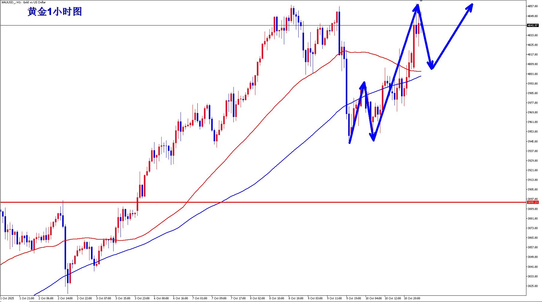 【XM外汇市场分析】:黄金避险多头崛起,早盘回落继续多!(图1) 【XM外汇市场分析】:黄金避险多头崛起,早盘回落继续多!(图1)