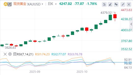 【XM外汇】：黄金延续其抛物线式上扬后极速回调(图1)