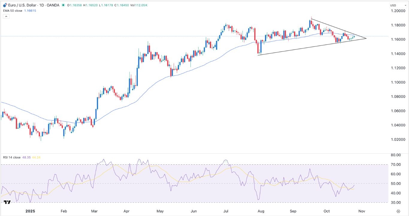 【XM Market Review】--EUR/USD Forex Signal: Triangle Pattern Points to a Strong Breakout(图1) 【XM Market Review】--EUR/USD Forex Signal: Triangle Pattern Points to a Strong Breakout(图1)