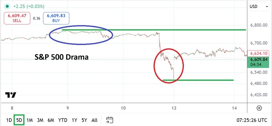 【XM Market Review】--S&P 500: Yesterday’s Recovery Amidst Near-Term Speculation(图1)