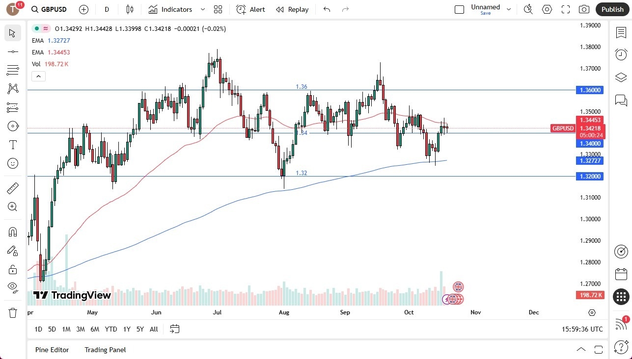 【XM Market Review】--GBP/USD Forecast: Market Seeks Direction(图1)