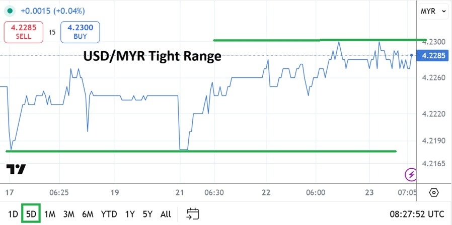 【XM Decision Analysis】--USD/MYR Analysis: Tight Range Amidst a Game of Wait and See Trading(图1)