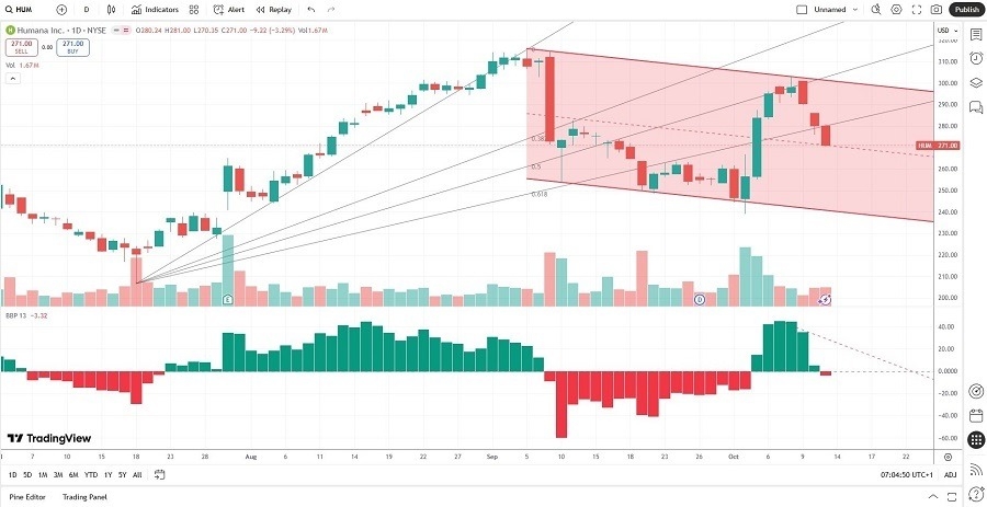 【XM Decision Analysis】--Humana (HUM) Stock Signal: Is More Downside Ahead?(图1) 【XM Decision Analysis】--Humana (HUM) Stock Signal: Is More Downside Ahead?(图1)