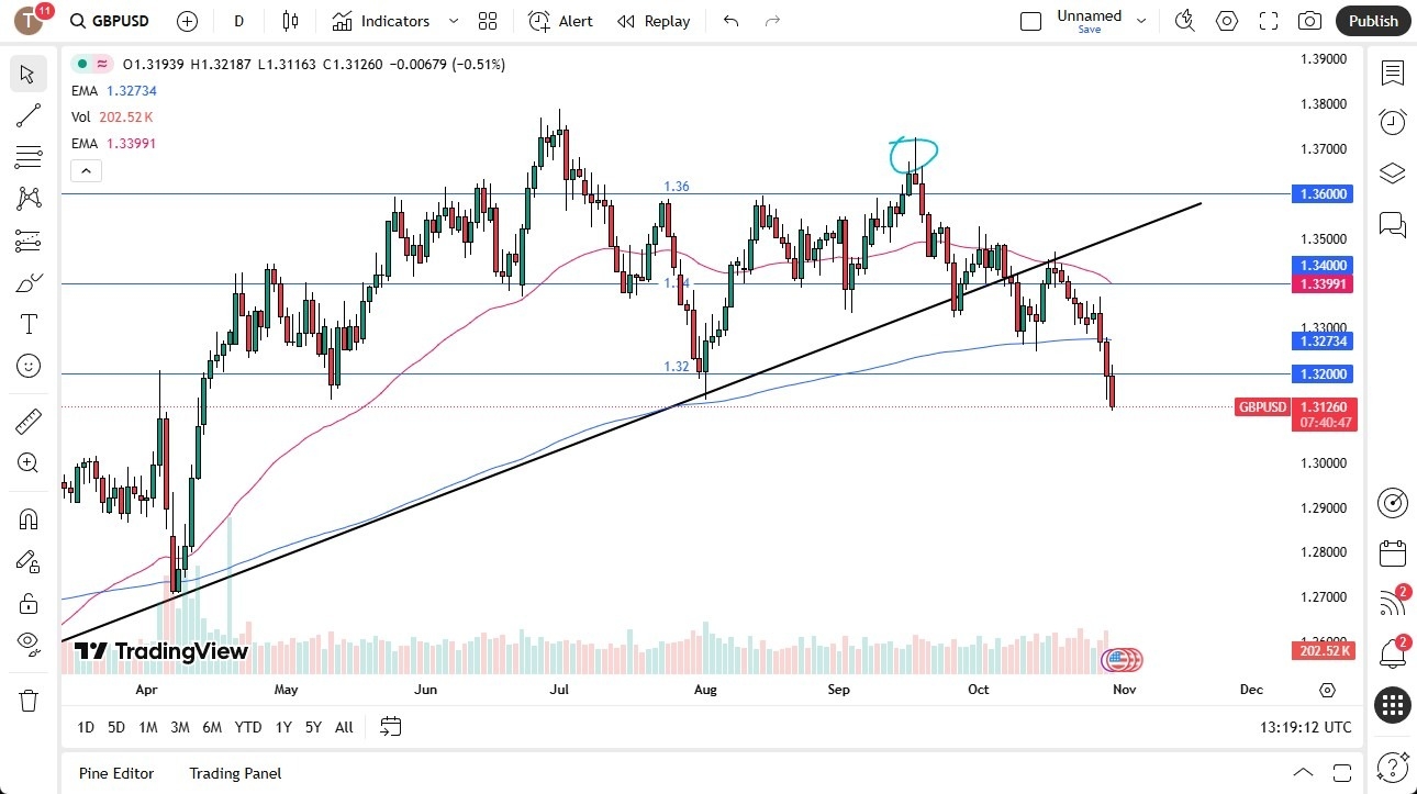 【XM Forex】--GBP/USD Forecast: Breaks Key Support as Dollar Strengthens(图1) 【XM Forex】--GBP/USD Forecast: Breaks Key Support as Dollar Strengthens(图1)