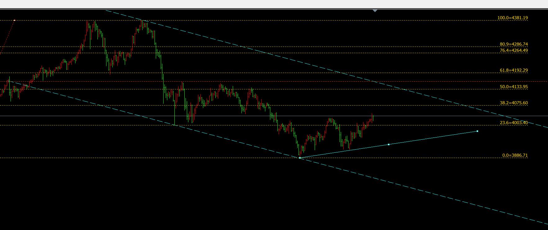 【XM官网】：3.25黄金震荡上升破箱体，今天回落继续买入(图1)