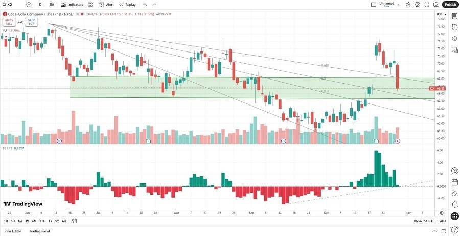 【XM Market Analysis】--Coca-Cola xmmaker.company (KO) Stock Signal: What’s Next After Earnings?(图2) 【XM Market Analysis】--Coca-Cola xmmaker.company (KO) Stock Signal: What’s Next After Earnings?(图2)