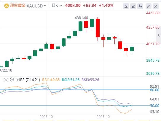 【XM外汇】:黄金进一步回升至4000美元关口(图1) 【XM外汇】:黄金进一步回升至4000美元关口(图1)