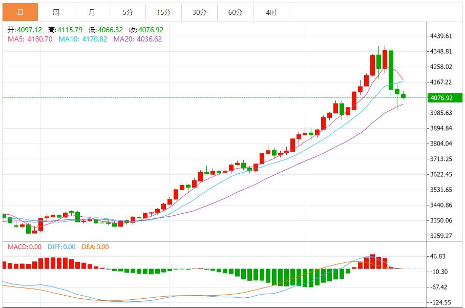【XM Group】：金价弱势震荡，以反弹做空为主 回踩低多为辅(图1)