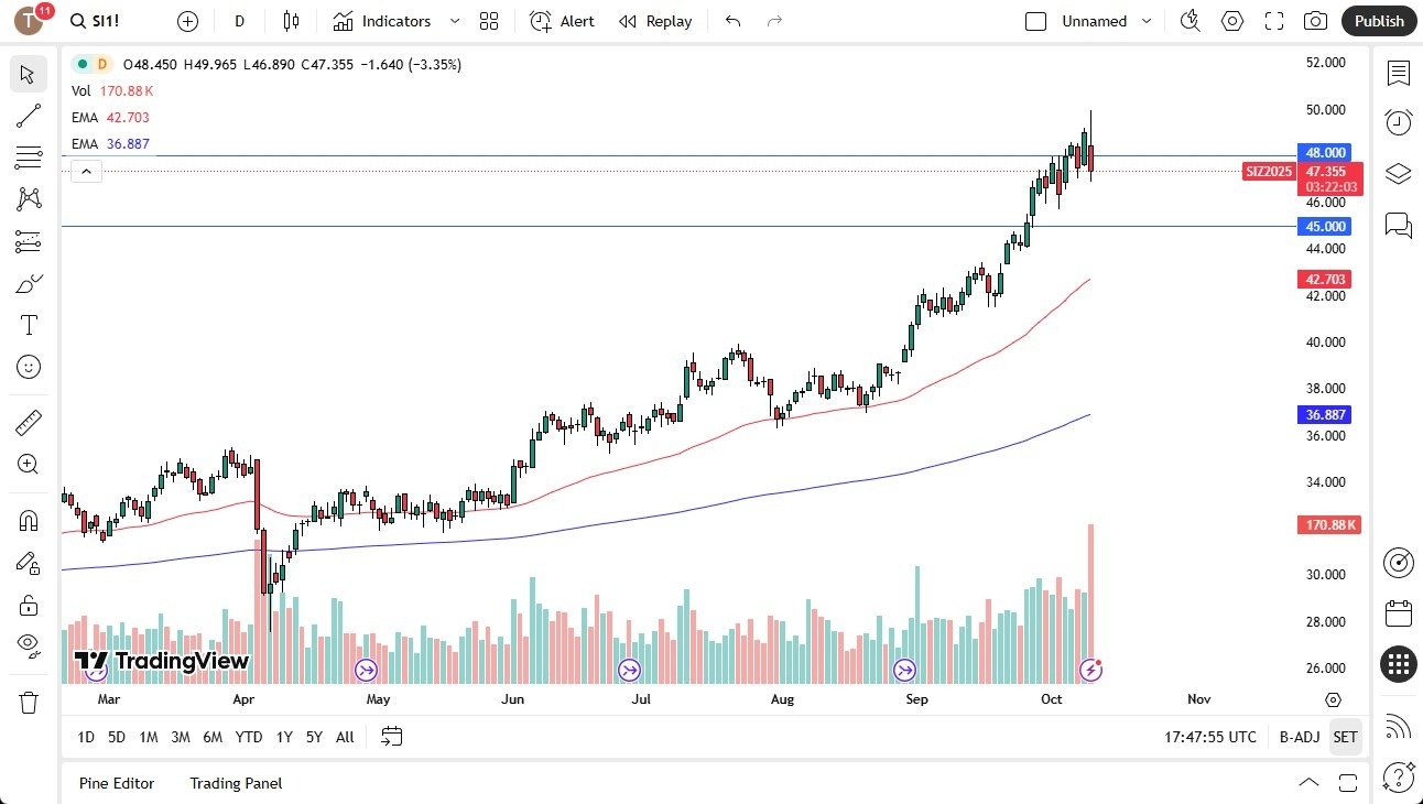 【XM Market Analysis】--Silver Forecast: Gives Back Gains(图1)