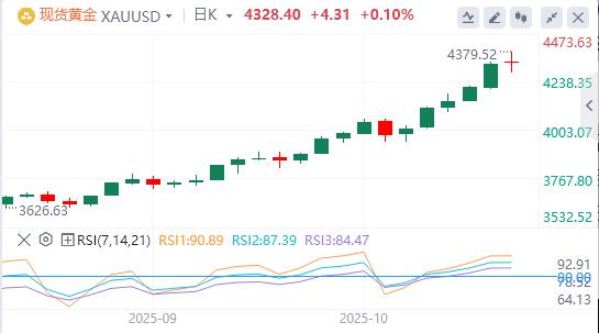 【XM外汇官网】:在贸易不确定性和地缘政治紧张局势下,黄金继续吸引避险资金(图1) 【XM外汇官网】:在贸易不确定性和地缘政治紧张局势下,黄金继续吸引避险资金(图1)