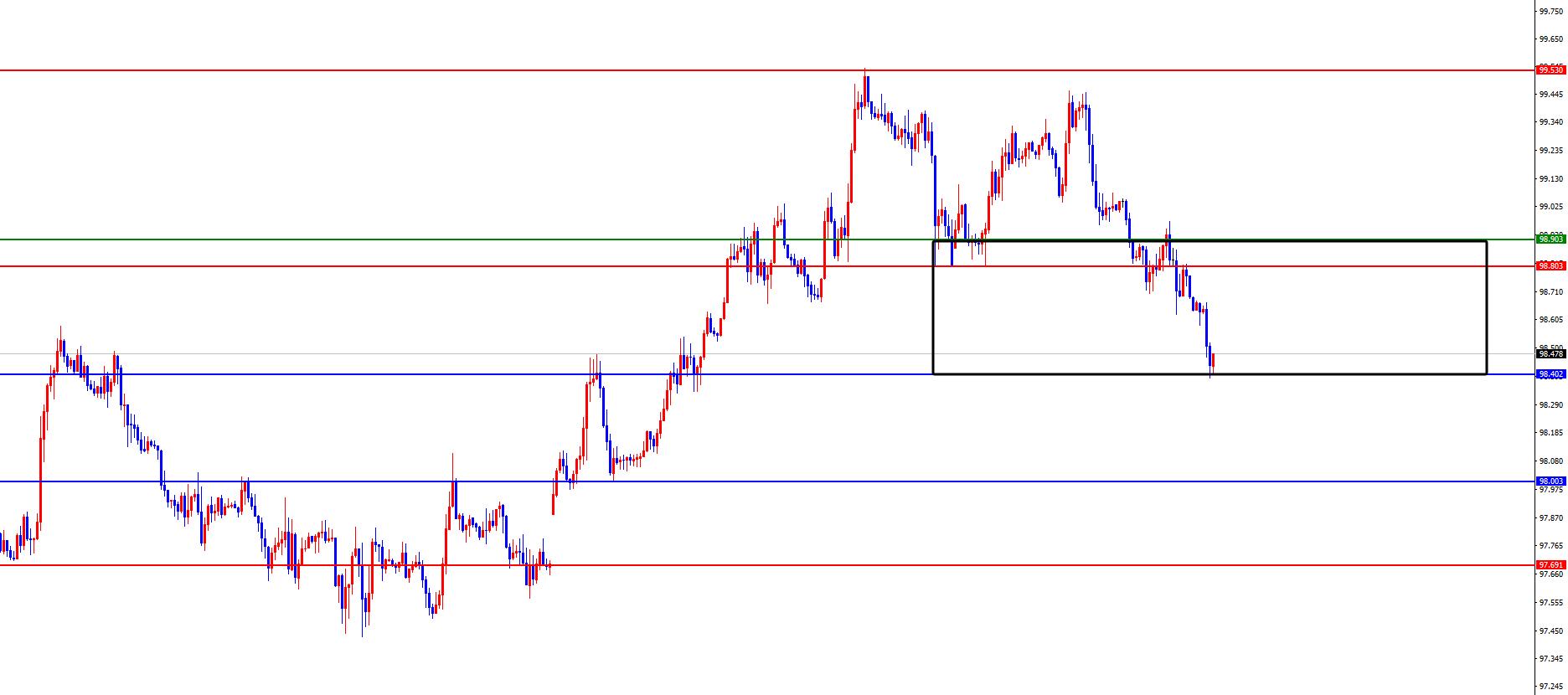 【XM外汇平台】：黄金维持早盘拉升节奏，欧美如期反弹(图1)