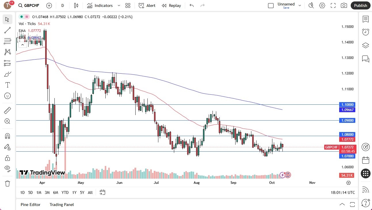 【XM Group】--GBP/CHF Forecast: Eyes Reversal Potential(图1)