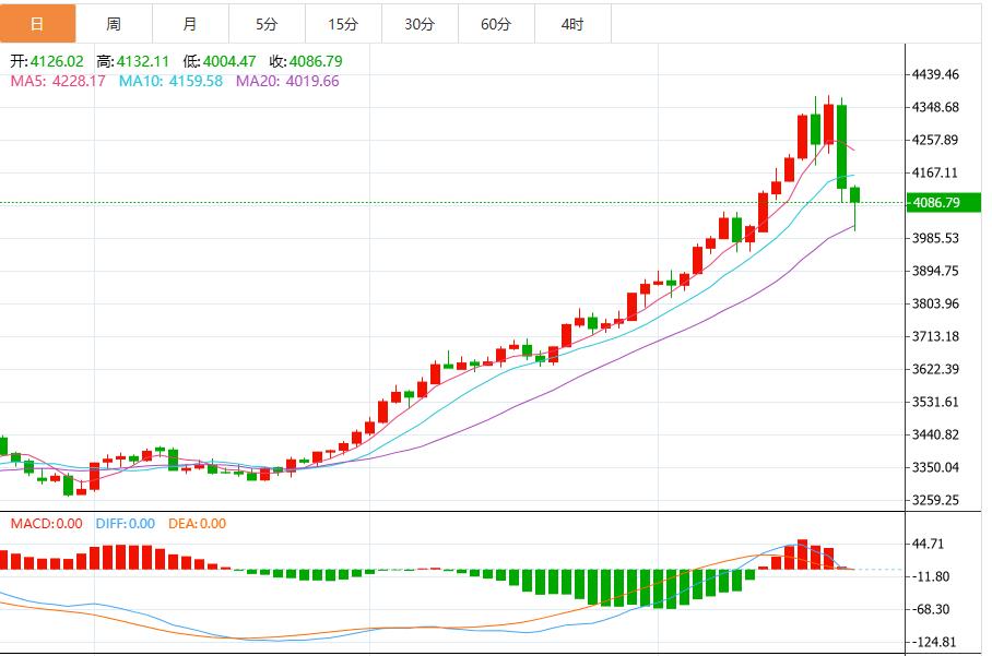【XM外汇平台】:今日黄金价格最新技术走势分析(图1) 【XM外汇平台】:今日黄金价格最新技术走势分析(图1)