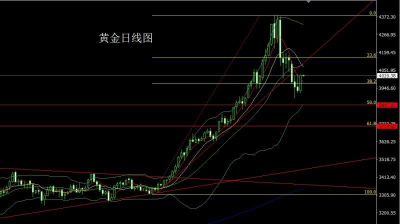 【XM Group】:日线大阳待破颈,金银回踩低多(图1) 【XM Group】:日线大阳待破颈,金银回踩低多(图1)