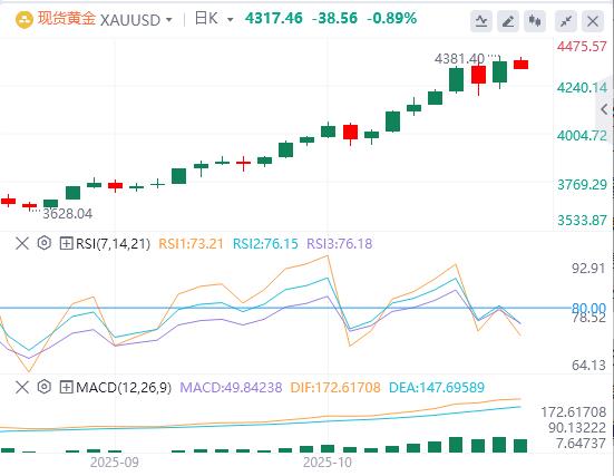 【XM外汇官网】：由于美元走强抵消了支撑因素，黄金进一步偏离历史高点(图1)