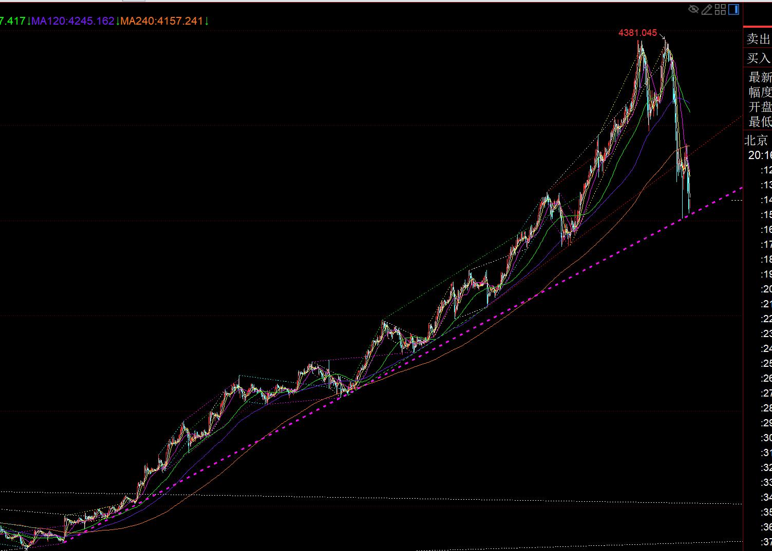 【XM外汇市场分析】:黄金开天荒一口气重创377米,底部修复需要一定时间(图1) 【XM外汇市场分析】:黄金开天荒一口气重创377米,底部修复需要一定时间(图1)