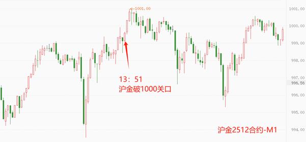 【XM外汇平台】：人民币黄金突破1000元大关(图1)