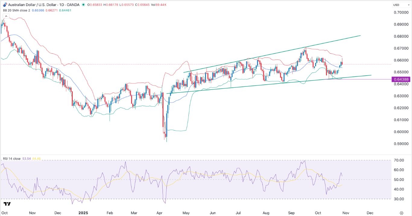 【XM Forex】--AUD/USD Forex Signal: Bullish Outlook as RBA Rate Cut Odds Fall(图1)