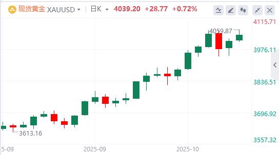 【XM外汇平台】:今日黄金价格基本面行情走势预测(图1) 【XM外汇平台】:今日黄金价格基本面行情走势预测(图1)
