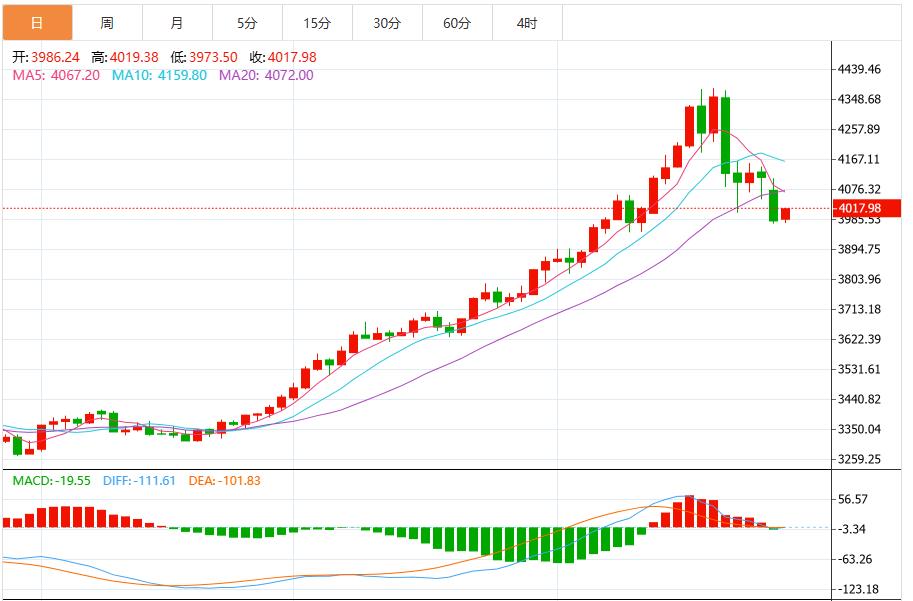 【XM Group】：今日黄金价格最新技术走势分析(图1)
