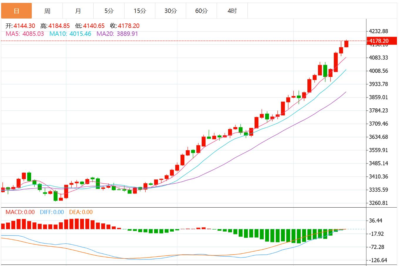 【XM外汇市场评论】：今日黄金价格最新技术走势分析(图1)