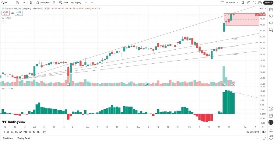 【XM Market Review】--General Motors (GM) Stock Signal: What’s Next Following Strong Earnings?(图2) 【XM Market Review】--General Motors (GM) Stock Signal: What’s Next Following Strong Earnings?(图2)