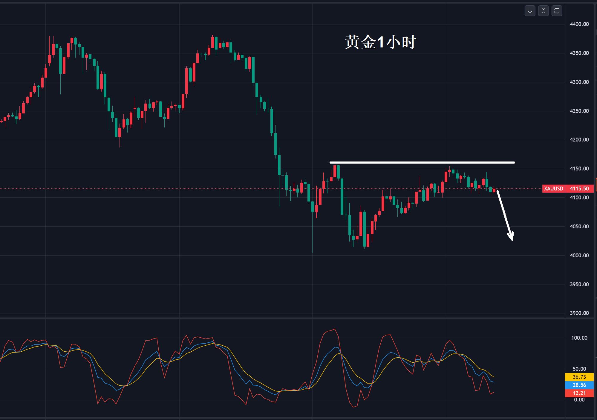 【XM Group】:黄金,陷入震荡中!(图1) 【XM Group】:黄金,陷入震荡中!(图1)