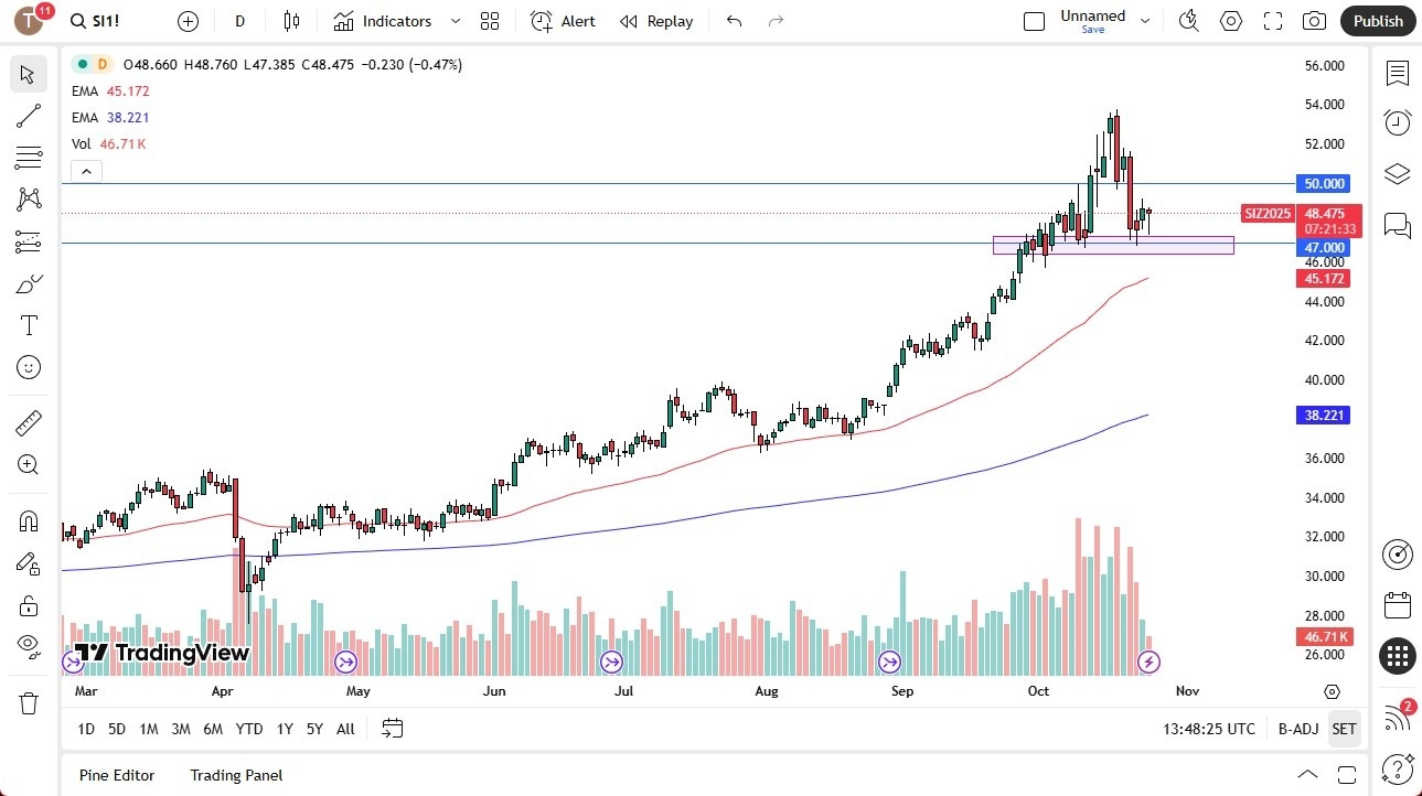 【XM Forex】--Silver Forecast: Attempting to Build a Base(图1)