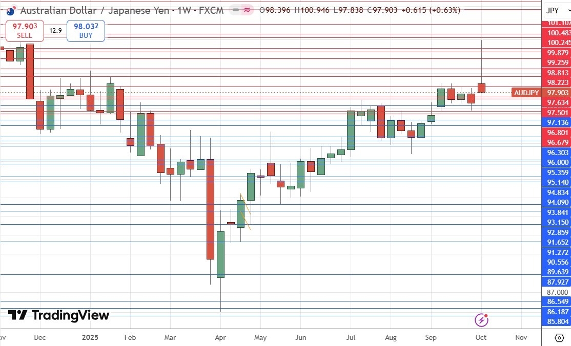 【XM Group】--Weekly Forex Forecast – NZD/USD, AUD/JPY, S&P 500 Index, NASDAQ 100 Index, Silver, Gold, Platinum, Palladium(图6)