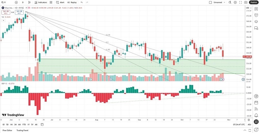 【XM Market Analysis】--Visa (V) Stock Signal: Did the Earnings Beat Make It a Buy?(图2)