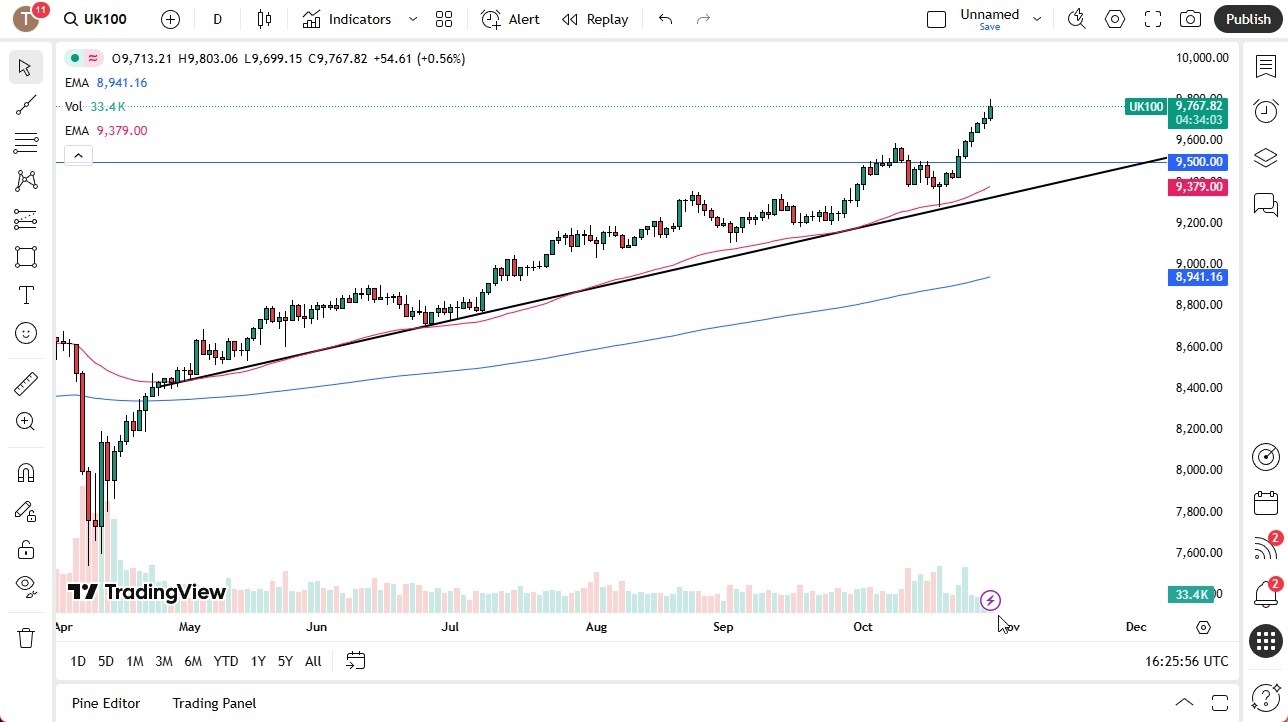 【XM Market Analysis】--FTSE Forecast: Extends Positive Momentum(图1)