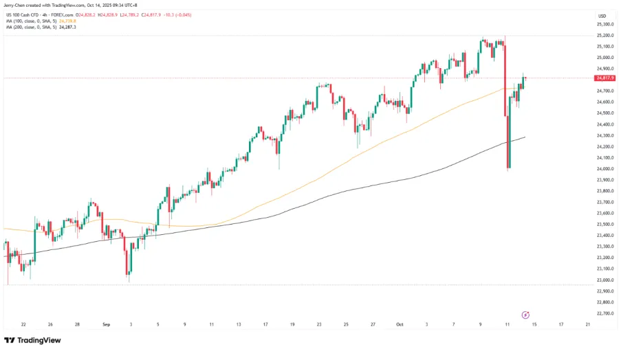 【XM外汇平台】:【今日重点关注】金银势不可挡,TACO交易助力美股反弹(图4) 【XM外汇平台】:【今日重点关注】金银势不可挡,TACO交易助力美股反弹(图4)