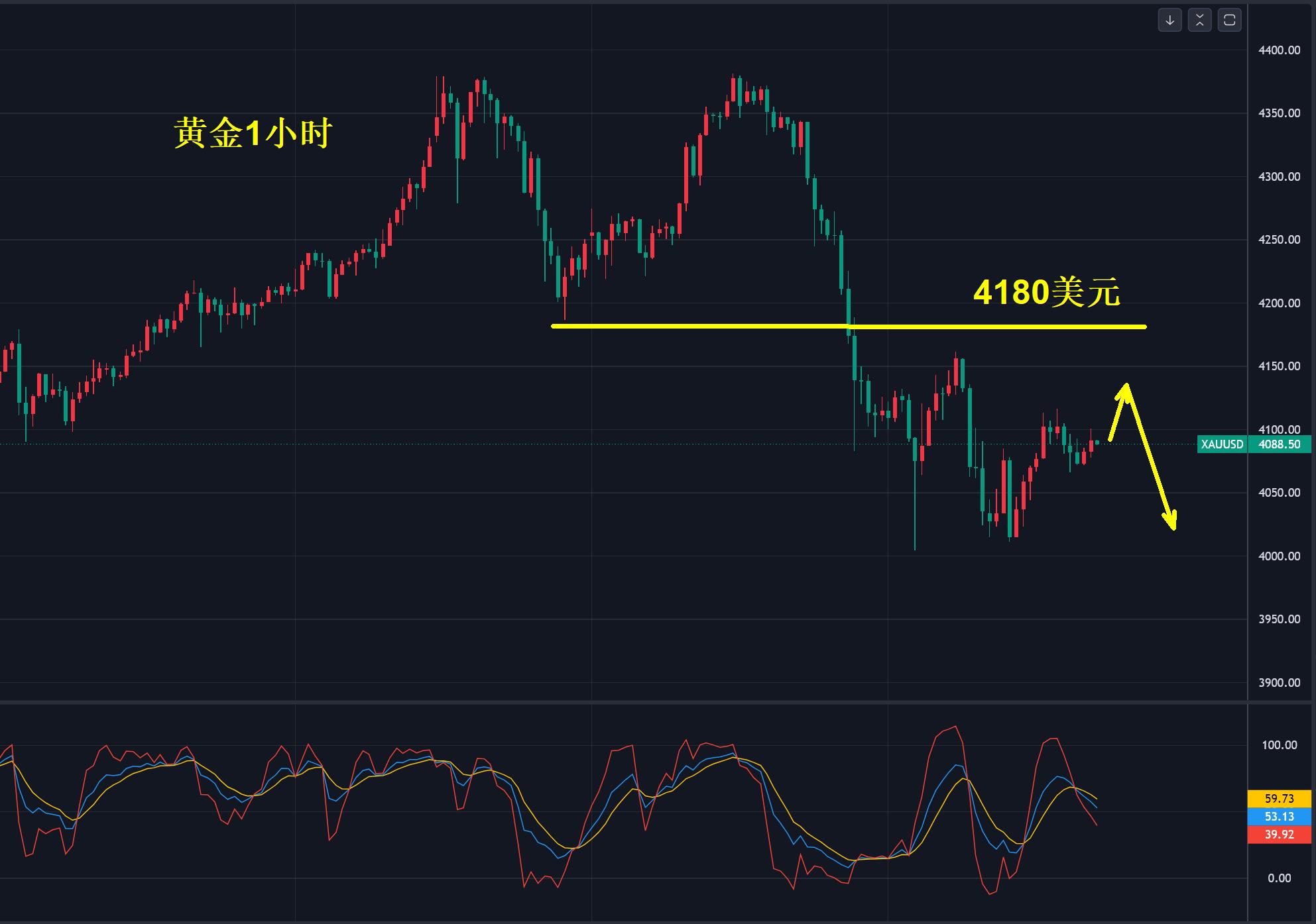 【XM官网】：黄金，4180美元多空分界点！(图1)