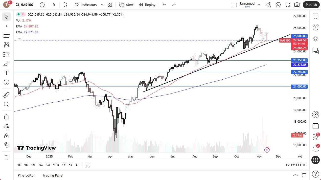 【XM Market Analysis】--Nasdaq Forecast: Plunges to Test Support Area(图1)