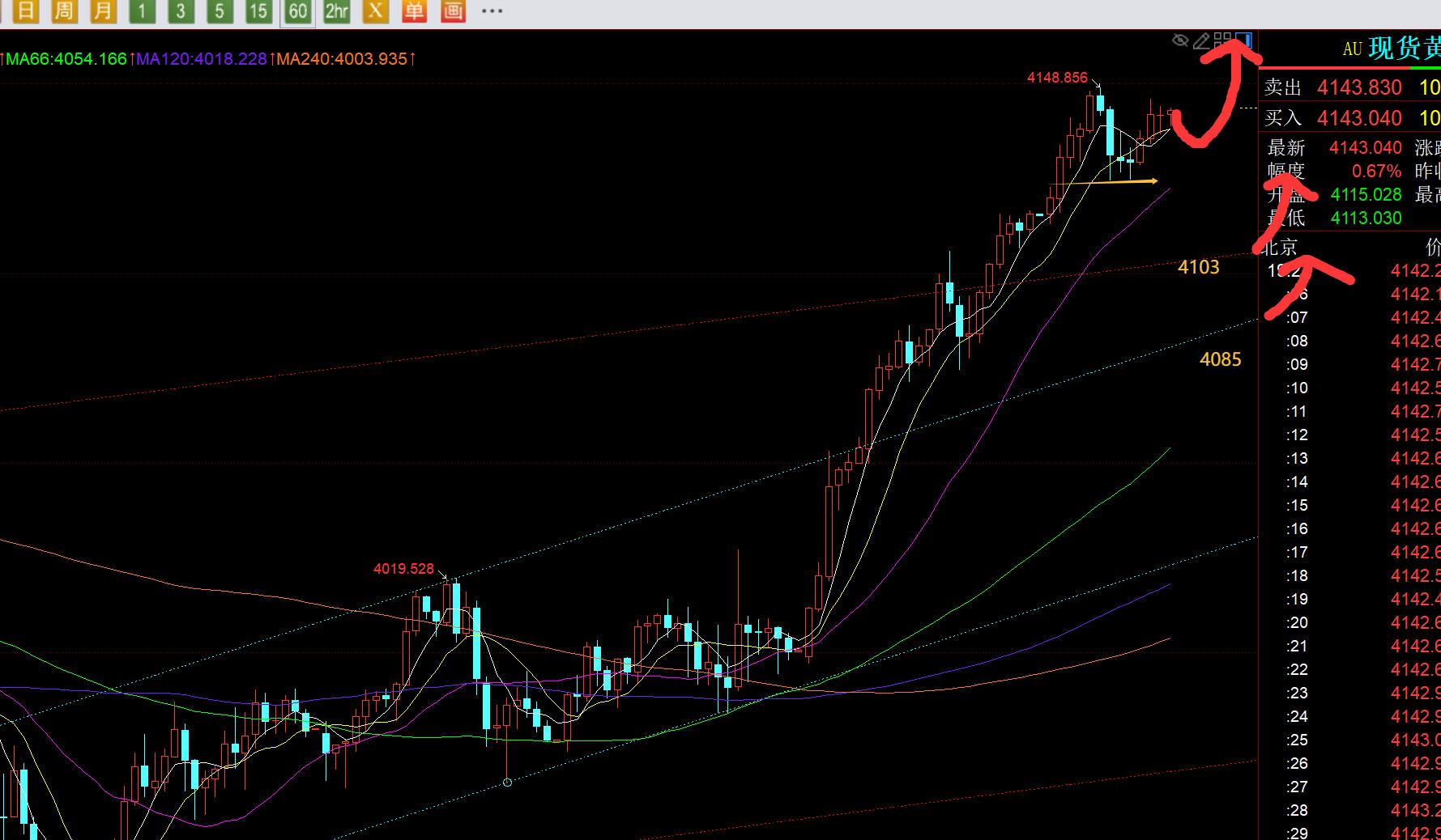 【XM外汇市场评论】:黄金强势续涨,今晚4124作为节点稳住则继续上涨(图1) 【XM外汇市场评论】:黄金强势续涨,今晚4124作为节点稳住则继续上涨(图1)
