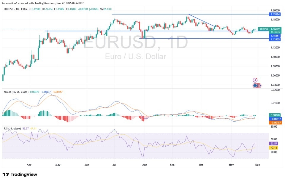【XM Forex】--EUR/USD Analysis: US Holiday May Weaken Performance(图1)