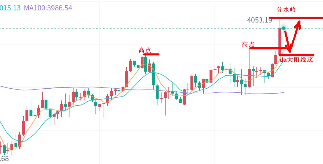 【XM外汇决策分析】:金价早间上升,莫急!(图1) 【XM外汇决策分析】:金价早间上升,莫急!(图1)