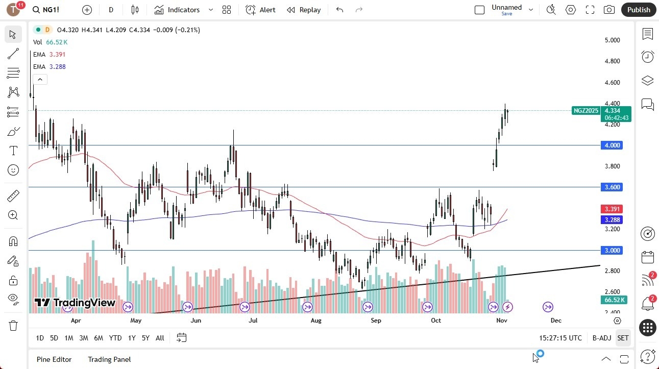 【XM Group】--Natural Gas Forecast: Stalls Near $4.30 as Bulls Await Dips(图1)