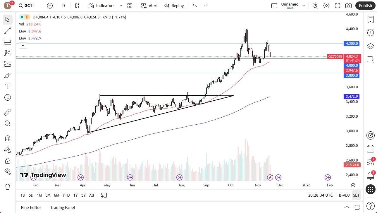 【XM Market Analysis】--Gold Forecast: Downward Pressure(图1)