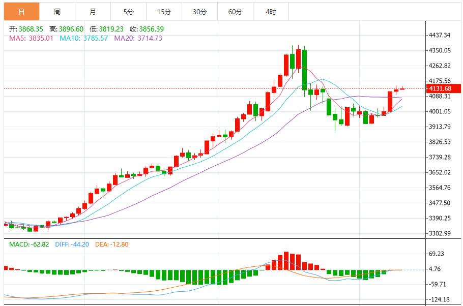 【XM外汇市场分析】:震荡整理形态未破,全球复苏分化 避险需求成重要支撑(图1) 【XM外汇市场分析】:震荡整理形态未破,全球复苏分化 避险需求成重要支撑(图1)