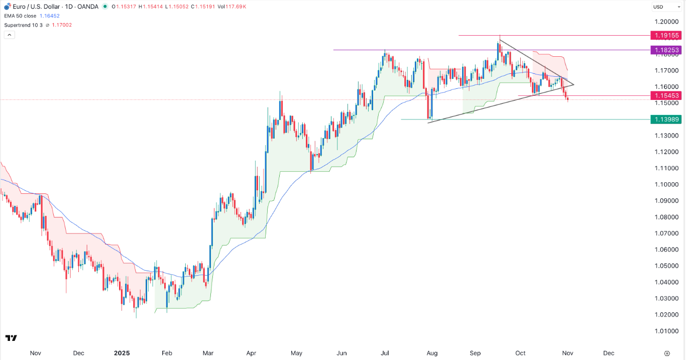 【XM Decision Analysis】--EUR/USD Forex Signal: Eyes 1.1400 as the US Dollar Rally Gains Steam(图1)