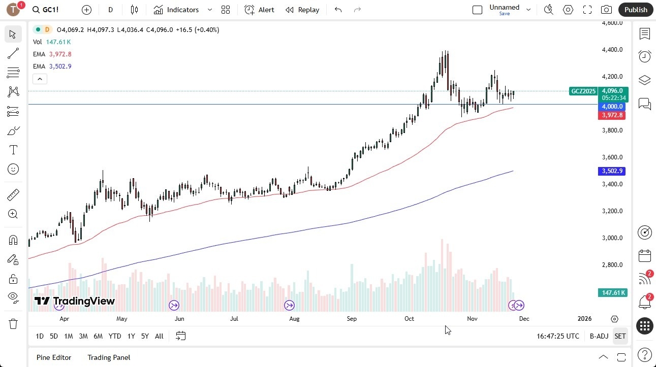【XM Market Analysis】--Gold Forecast: Rallies Early on Monday in a Tight Range(图1)