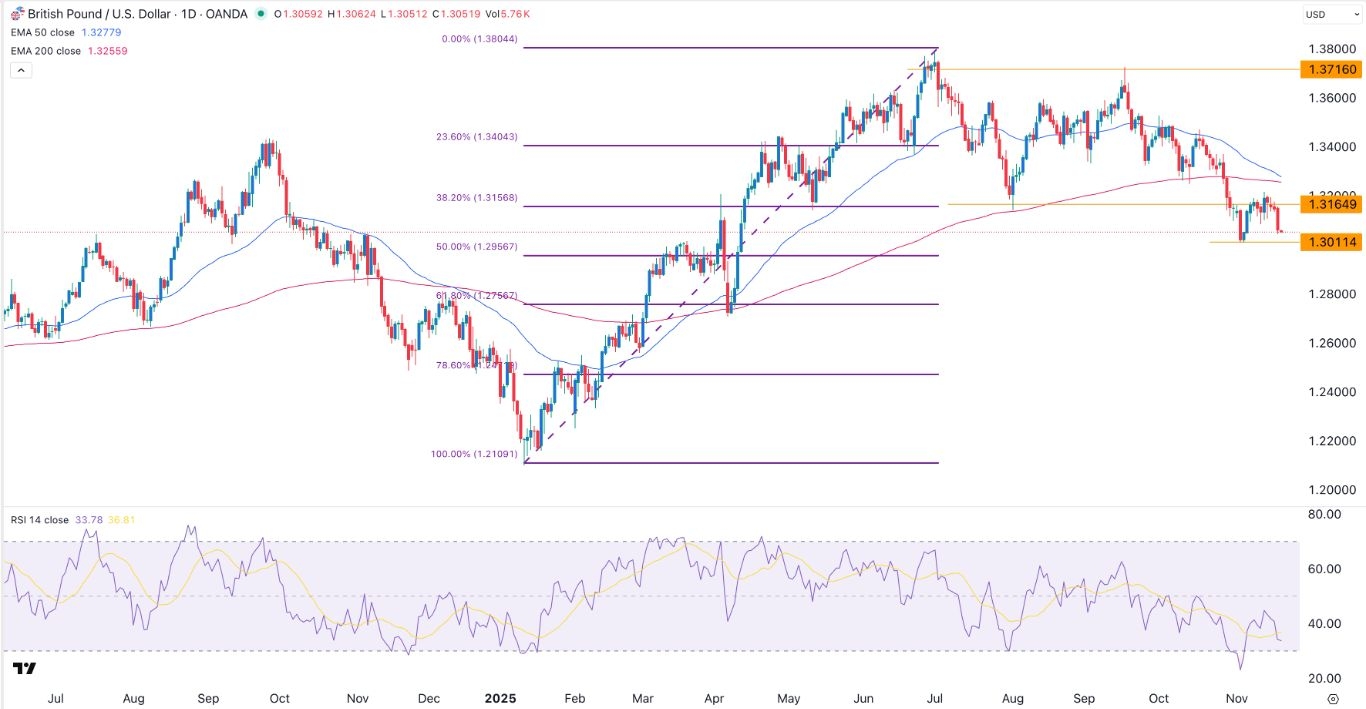 【XM Market Review】--GBP/USD Signal:Bearish as a Death Cross Pattern Nears(图1)