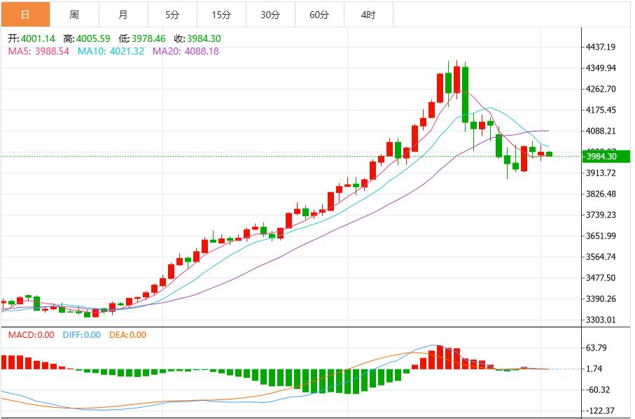 【XM外汇市场评论】：金价震荡4000关口下方，静待美国经济数据定方向(图1)