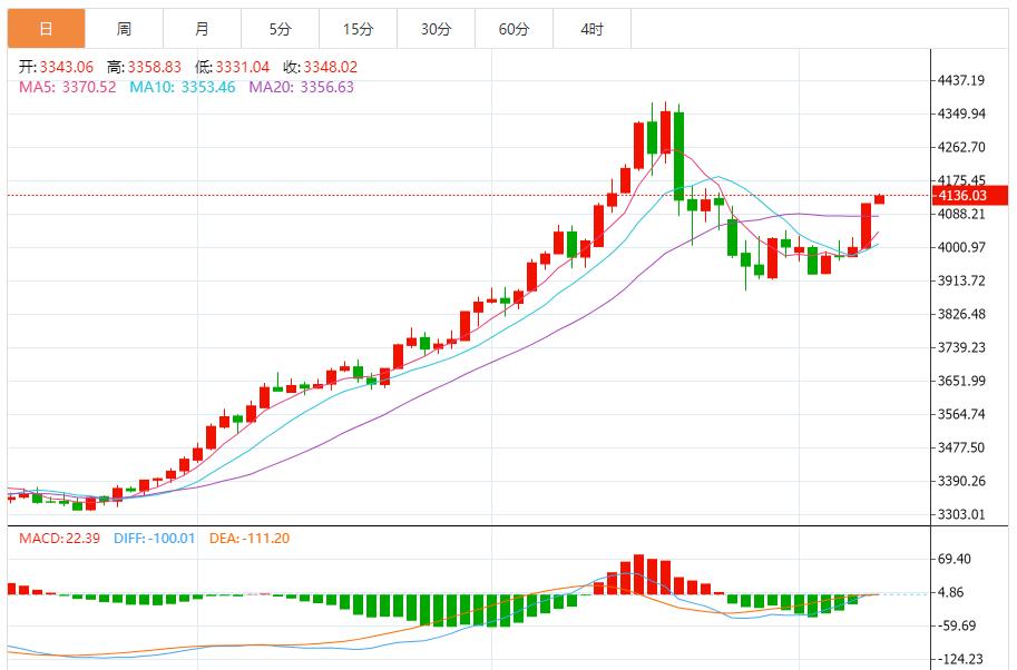 【XM官网】：黄金突破楔形整理，量能同步放大(图1)