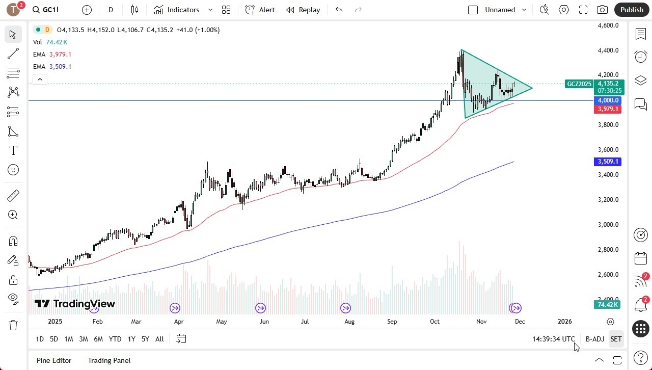 【XM Forex】--Gold Forecast: Volatile but Bullish as Holiday Volume Drops(图1)