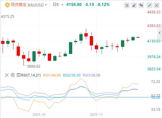 【XM外汇平台】:感恩节劳动力市场冰火两重天!初请低位或成鹰派借口(图1) 【XM外汇平台】:感恩节劳动力市场冰火两重天!初请低位或成鹰派借口(图1)