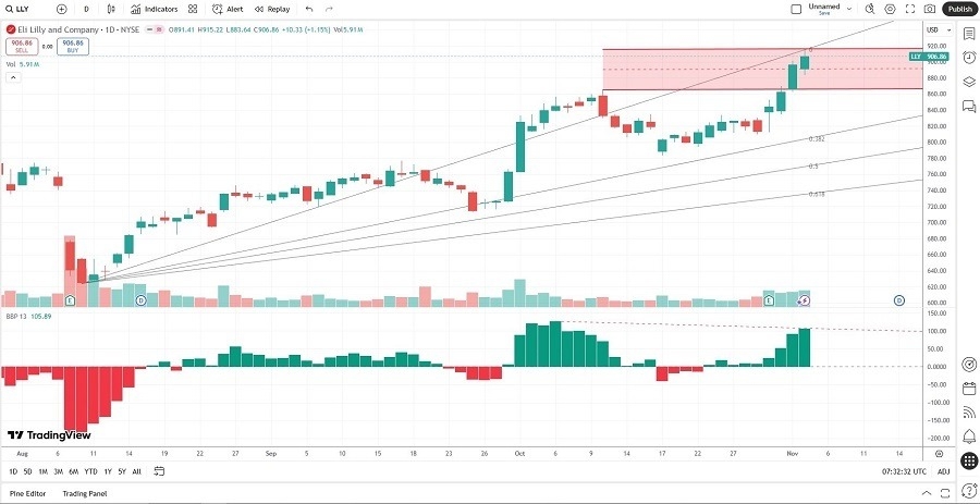 【XM Market Review】--Eli Lilly and xmmaker.company (LLY) Stock Signal: Did Earnings Justify the Rally?(图2)