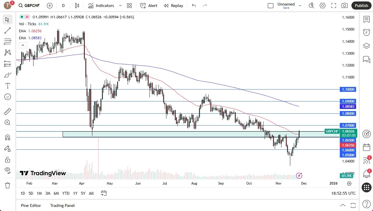 【XM Decision Analysis】--GBP/CHF Forex Signal: Rallies as SNB Pushback Against Franc Strength Boosts Pound(图1) 【XM Decision Analysis】--GBP/CHF Forex Signal: Rallies as SNB Pushback Against Franc Strength Boosts Pound(图1)