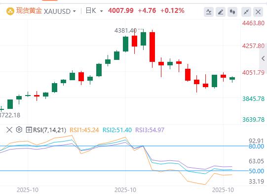 【XM外汇官网】：黄金在避险需求复苏的情况下重回4000，美元 上行潜力似乎有限(图1)